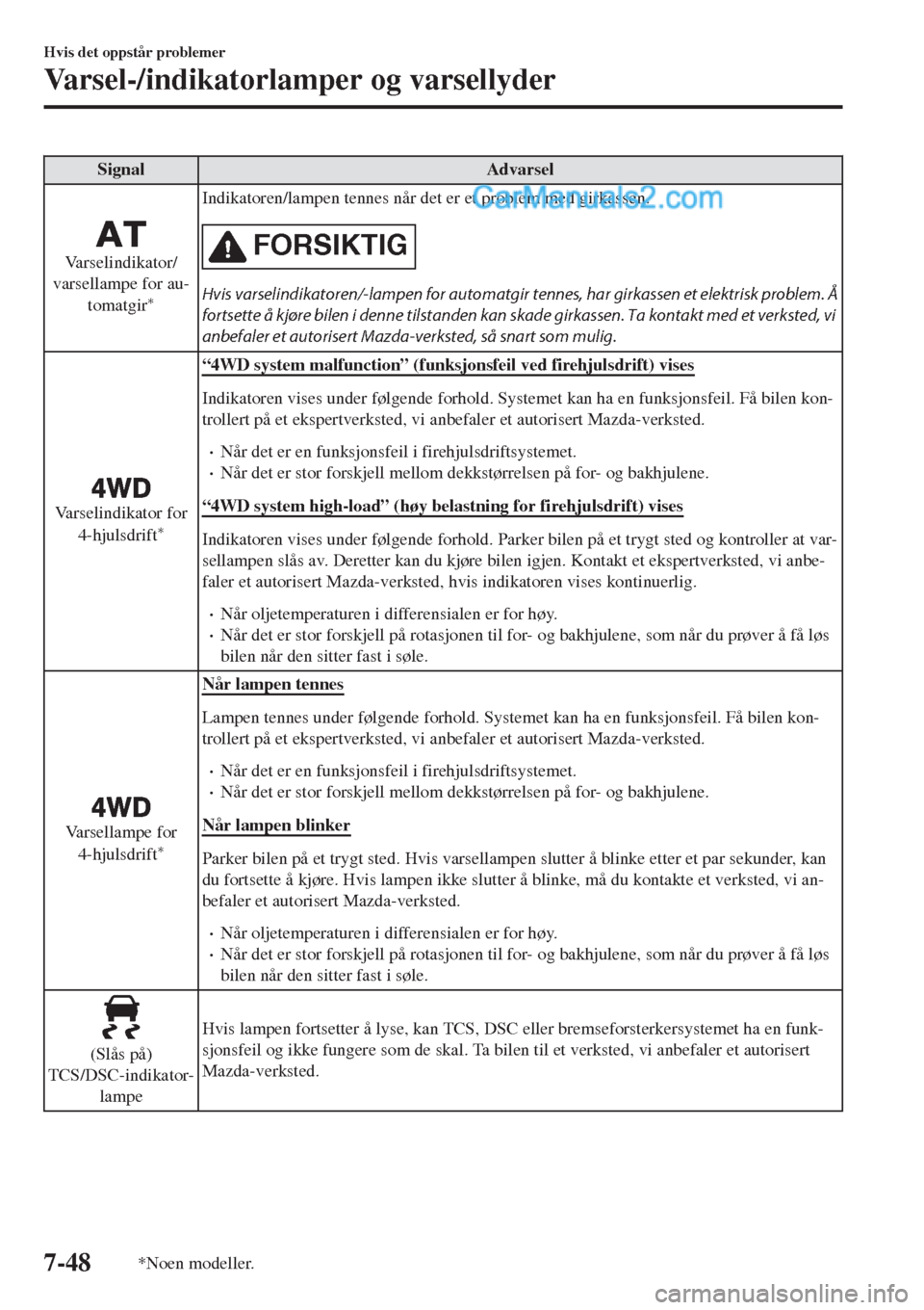 MAZDA MODEL CX-5 2017  Brukerhåndbok (in Norwegian) Signal Advarsel
Varselindikator/
varsellampe for au-
tomatgir
*
Indikatoren/lampen tennes når det er et problem med girkassen.
FORSIKTIG
Hvis varselindikatoren/-lampen for automatgir tennes, har girk
