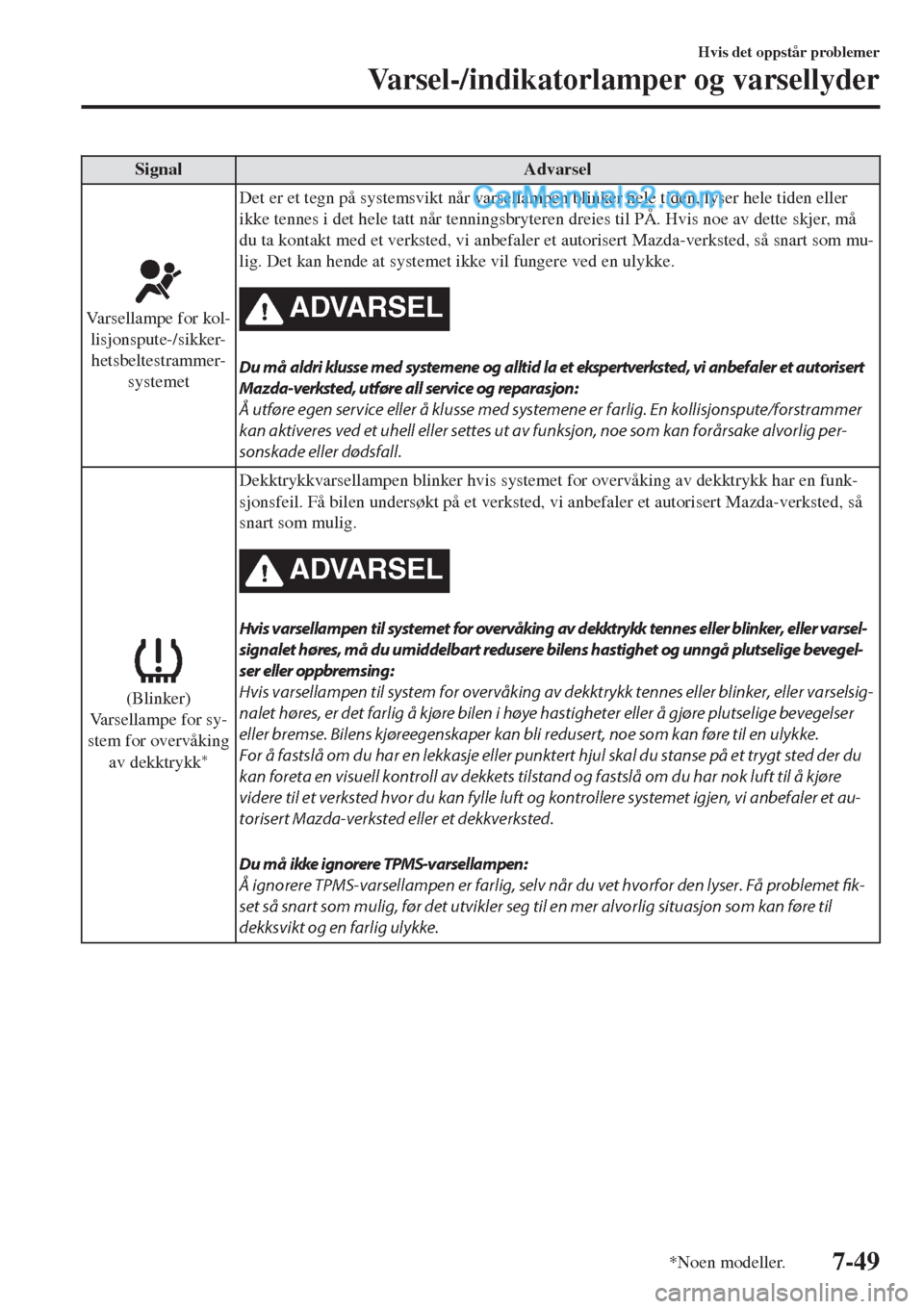 MAZDA MODEL CX-5 2017  Brukerhåndbok (in Norwegian) Signal Advarsel
Varsellampe for kol-
lisjonspute-/sikker-
hetsbeltestrammer-
systemetDet er et tegn på systemsvikt når varsellampen blinker hele tiden, lyser hele tiden eller
ikke tennes i det hele 