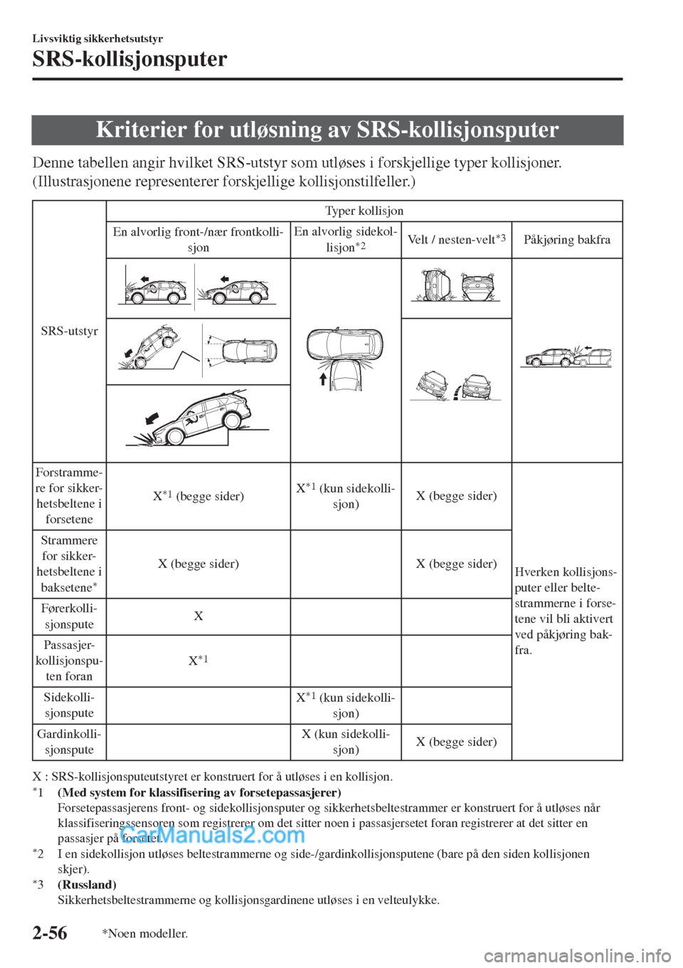 MAZDA MODEL CX-5 2017 Brukerhåndbok (in Norwegian) Kriterier for utløsning av SRS-kollisjonsputer
Denne tabellen angir hvilket SRS-utstyr som utløses i forskjellige typer kollisjoner.
(Illustrasjonene representerer forskjellige kollisjonstilfeller.) MAZDA MODEL CX-5 2017 Brukerhåndbok (in Norwegian) Kriterier for utløsning av SRS-kollisjonsputer
Denne tabellen angir hvilket SRS-utstyr som utløses i forskjellige typer kollisjoner.
(Illustrasjonene representerer forskjellige kollisjonstilfeller.)