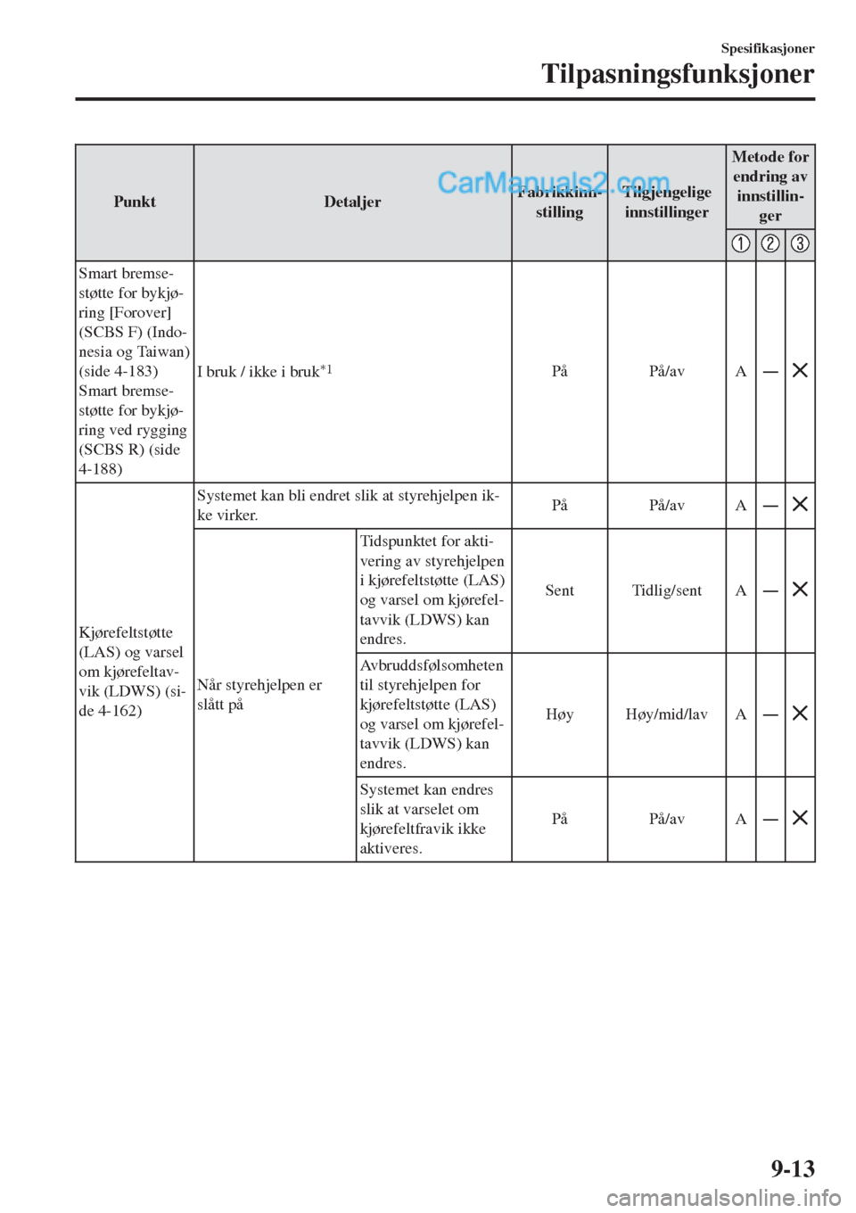 MAZDA MODEL CX-5 2017  Brukerhåndbok (in Norwegian) Punkt DetaljerFabrikkinn-
stillingTilgjengelige
innstillingerMetode for
endring av
innstillin-
ger
Smart bremse-
støtte for bykjø-
ring [Forover]
(SCBS F) (Indo-
nesia og Taiwan)
(side 4-183)
Smart 