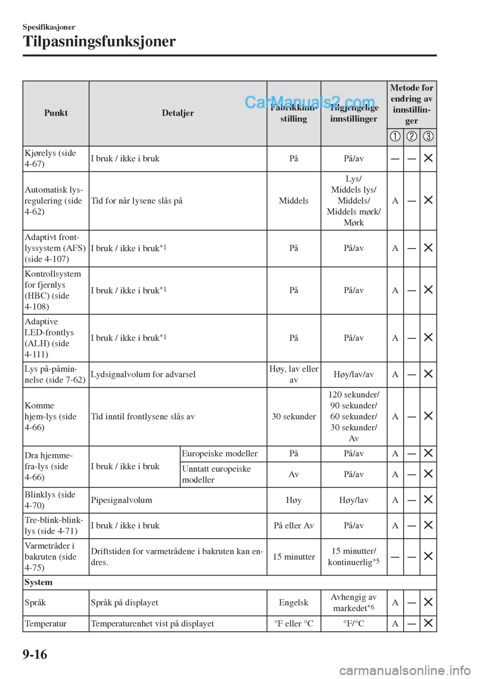 MAZDA MODEL CX-5 2017  Brukerhåndbok (in Norwegian) Punkt DetaljerFabrikkinn-
stillingTilgjengelige
innstillingerMetode for
endring av
innstillin-
ger
Kjørelys (side
4-67)I bruk / ikke i bruk På På/avŠŠ
Automatisk lys-
regulering (side
4-62)Tid 