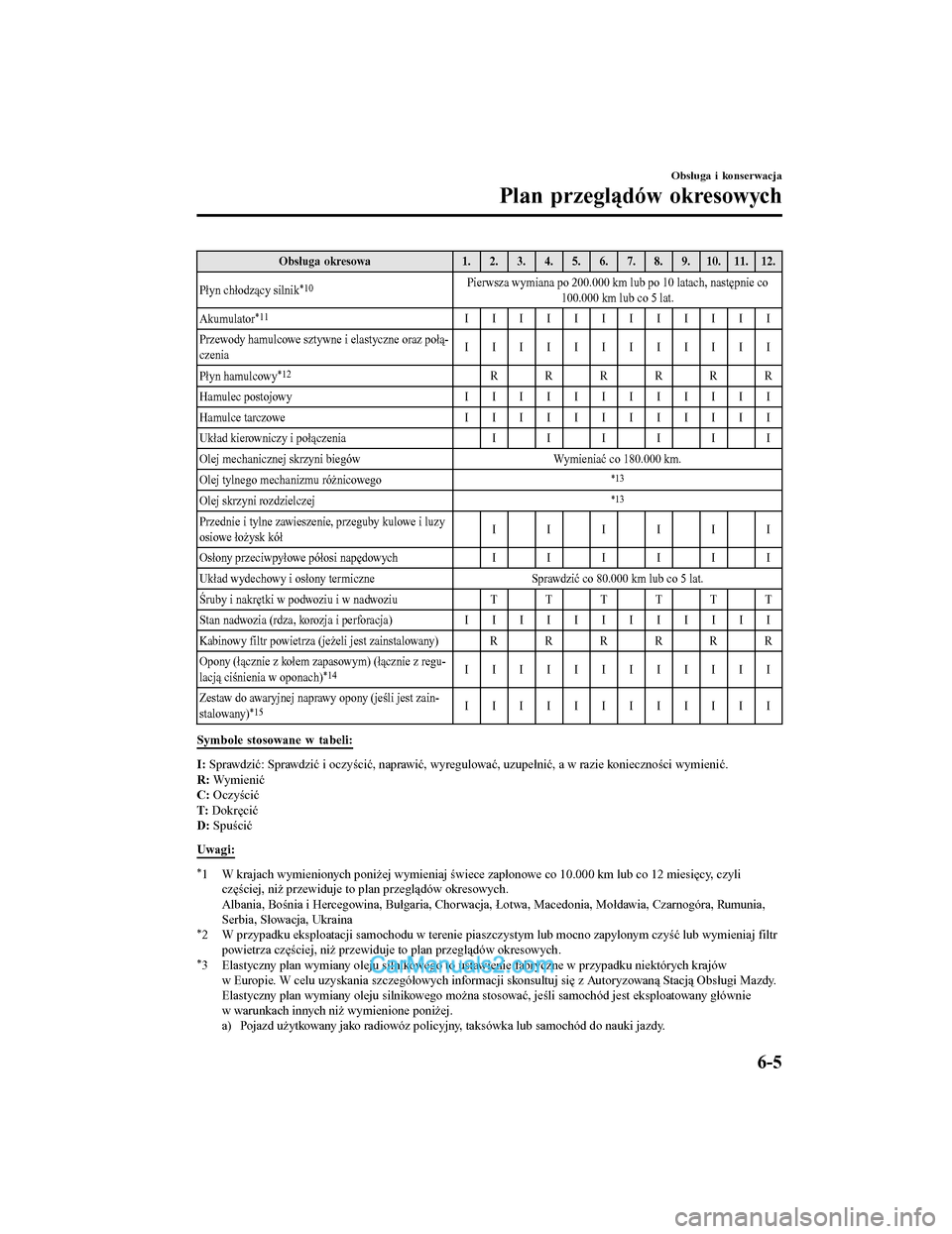 MAZDA MODEL CX-5 2017 Instrukcja Obsługi (in Polish) Obsługa okresowa1. 2. 3. 4. 5. 6. 7. 8. 9. 10. 11. 12.
Płyn chłodzący silnik
*10Pierwsza wymiana po 200.000 km lub po 10 latach, następnie co 100.000 km lub co 5 lat.
Akumulator
*11IIIIIIIIIIII
P MAZDA MODEL CX-5 2017 Instrukcja Obsługi (in Polish) Obsługa okresowa1. 2. 3. 4. 5. 6. 7. 8. 9. 10. 11. 12.
Płyn chłodzący silnik
*10Pierwsza wymiana po 200.000 km lub po 10 latach, następnie co 100.000 km lub co 5 lat.
Akumulator
*11IIIIIIIIIIII
P