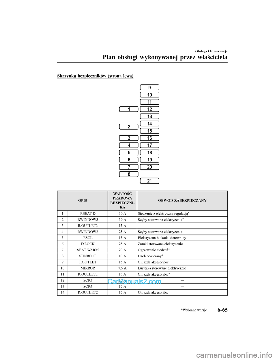 MAZDA MODEL CX-5 2017  Instrukcja Obsługi (in Polish) Skrzynka bezpieczników (strona lewa)
OPISWA R T O Ś \f
PRĄDOWA
BEZPIECZNI- KA OBWÓD ZABEZPIECZANY
1P.SEAT D 30 A Siedzenie z elektryczną regulacją
*
2 P.WINDOW330 A
Szyby sterowane elektrycznie*