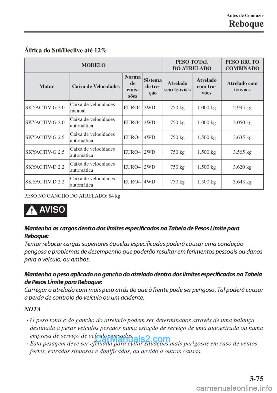 MAZDA MODEL CX-5 2017  Manual do proprietário (in Portuguese) África do Sul/Declive até 12%
MODELOPESO TOTAL
DO ATRELADOPESO BRUTO
COMBINADO
Motor Caixa de VelocidadesNorma
de
emis-
sõesSistema
de tra-
çãoAtrelado
sem travõesAtrelado
com tra-
võesAtrelado