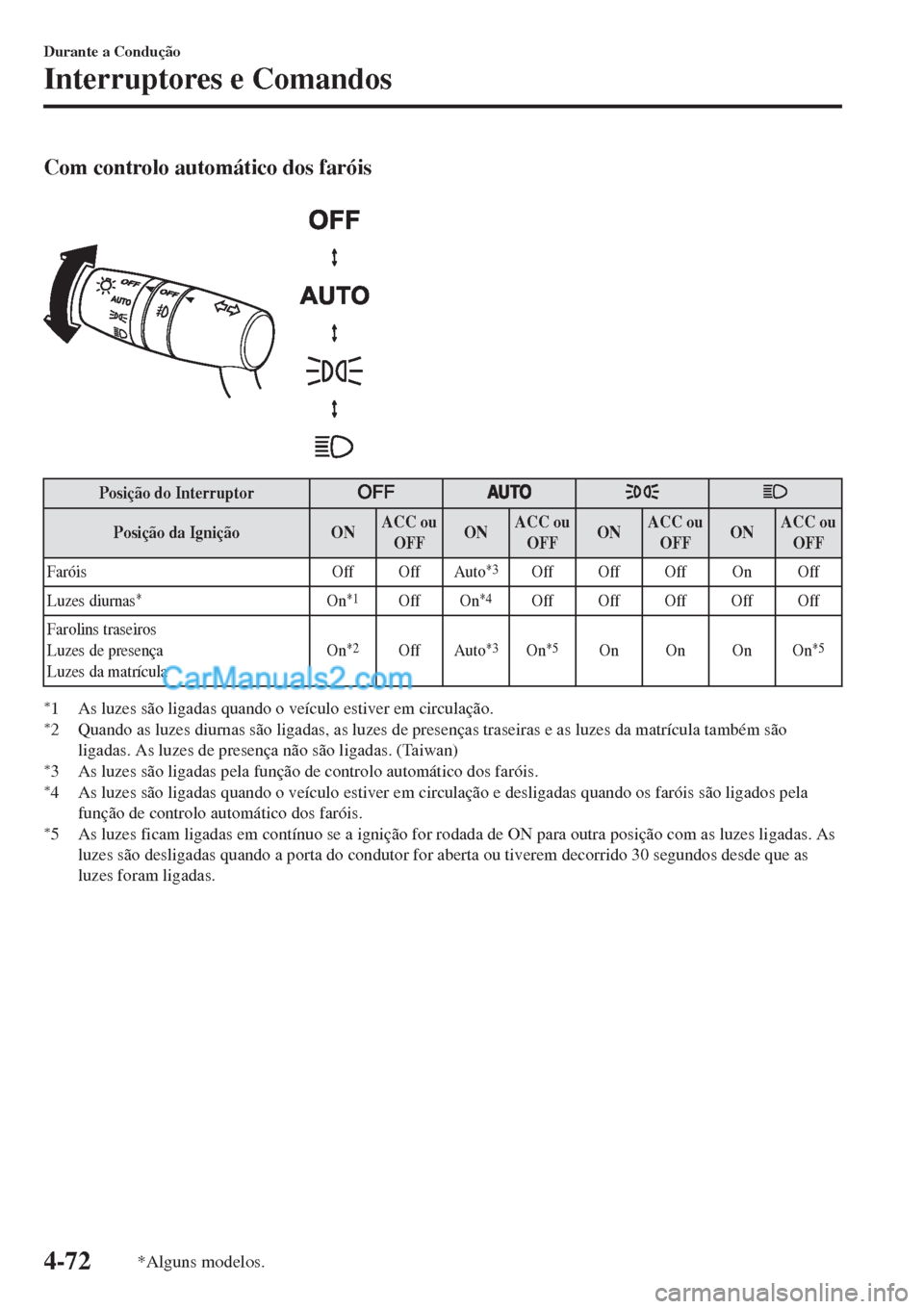 MAZDA MODEL CX-5 2017  Manual do proprietário (in Portuguese) Com controlo automático dos faróis
 
Posição do Interruptor
Posição da Ignição ONACC ou
OFFONACC ou
OFFONACC ou
OFFONACC ou
OFF
Faróis Off Off
Auto
*3Off Off Off On Off
Luzes diurnas
*On*1Off