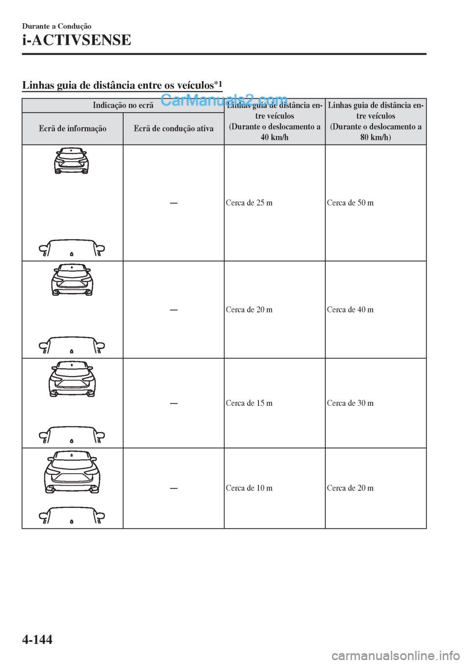 MAZDA MODEL CX-5 2017  Manual do proprietário (in Portuguese) Linhas guia de distância entre os veículos*1
Indicação no ecrã Linhas guia de distância en-
tre veículos
(Durante o deslocamento a
40 km/hLinhas guia de distância en-
tre veículos
(Durante o 