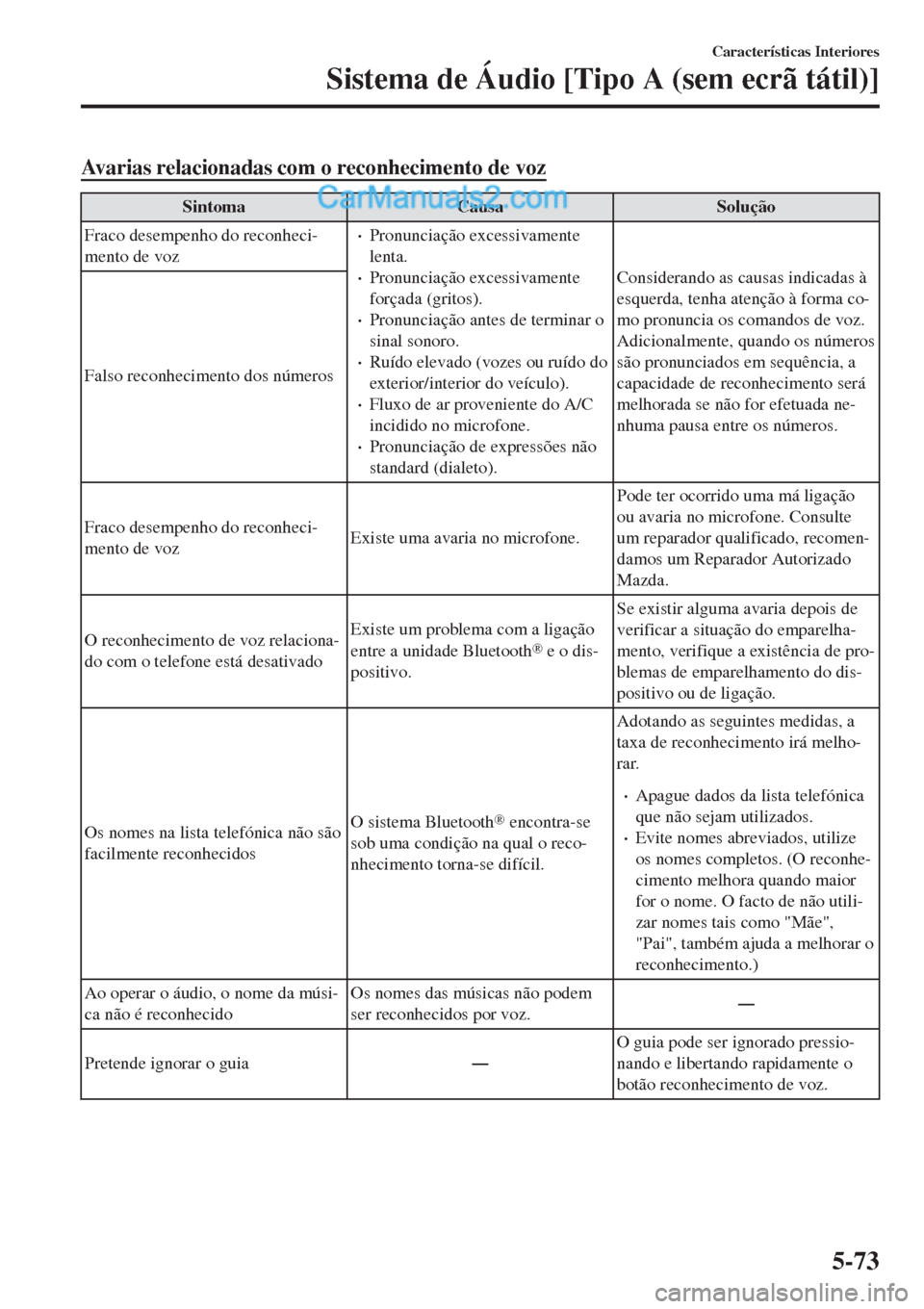 MAZDA MODEL CX-5 2017  Manual do proprietário (in Portuguese) Avarias relacionadas com o reconhecimento de voz
Sintoma Causa Solução
Fraco desempenho do reconheci-
mento de voz
•Pronunciação excessivamente
lenta.
•Pronunciação excessivamente
forçada (