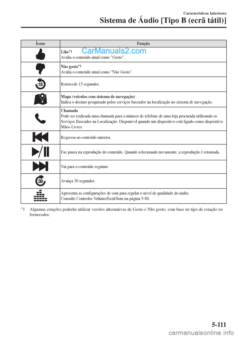 MAZDA MODEL CX-5 2017  Manual do proprietário (in Portuguese) Ícone Função
Like*1
Avalia o conteúdo atual como "Gosto".
Não gosto*1
Avalia o conteúdo atual como "Não Gosto".
Retrocede 15 segundos.
Mapa (veículos com sistema de navegação)
Indica o desti