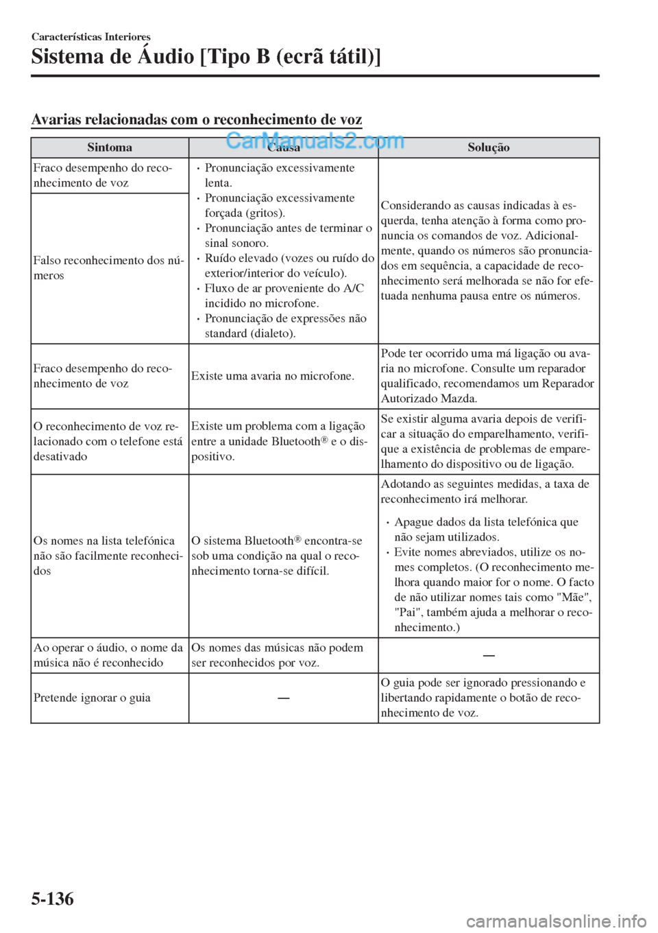 MAZDA MODEL CX-5 2017  Manual do proprietário (in Portuguese) Avarias relacionadas com o reconhecimento de voz
Sintoma Causa Solução
Fraco desempenho do reco-
nhecimento de voz
•Pronunciação excessivamente
lenta.
•Pronunciação excessivamente
forçada (