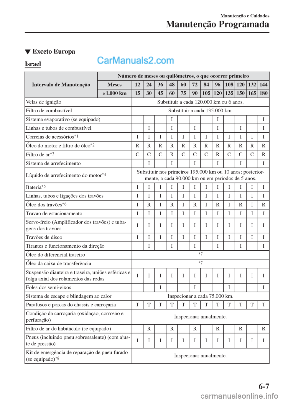MAZDA MODEL CX-5 2017  Manual do proprietário (in Portuguese) ▼Exceto Europa
Israel
Intervalo de ManutençãoNúmero de meses ou quilómetros, o que ocorrer primeiro
Meses 1224364860728496108120132144
×1.000 km 15 30 45 60 75 90 105 120 135 150 165 180
Velas 