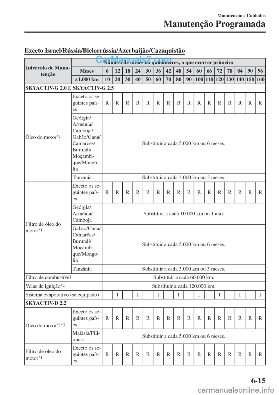 MAZDA MODEL CX-5 2017  Manual do proprietário (in Portuguese) Exceto Israel/Rússia/Bielorrússia/Azerbaijão/Cazaquistão
Intervalo de Manu-
tençãoNúmero de meses ou quilómetros, o que ocorrer primeiro
Meses 6 121824303642485460667278849096
×1.000 km 10 20