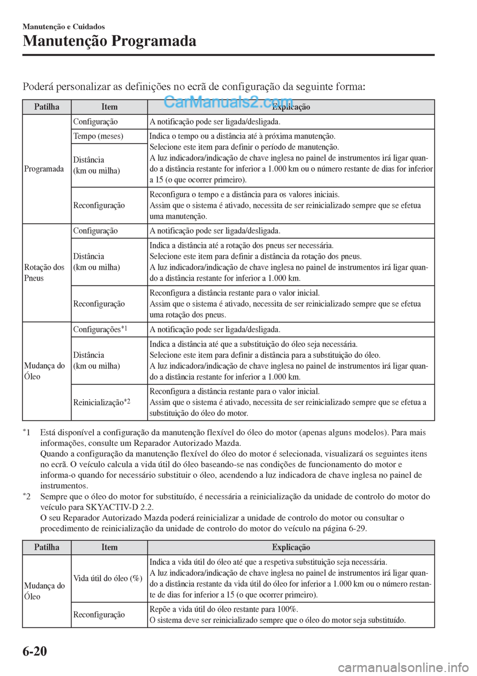 MAZDA MODEL CX-5 2017  Manual do proprietário (in Portuguese) Poderá personalizar as definições no ecrã de configuração da seguinte forma:
Patilha Item Explicação
ProgramadaConfiguração A notificação pode ser ligada/desligada.
Tempo (meses) Indica o 