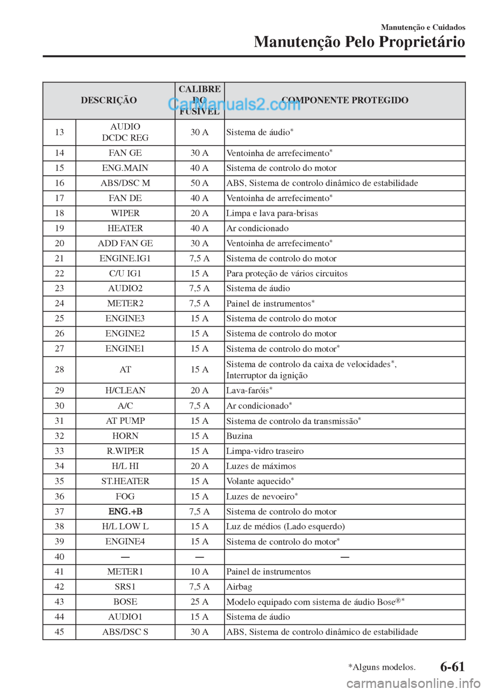 MAZDA MODEL CX-5 2017  Manual do proprietário (in Portuguese) DESCRIÇÃOCALIBRE
DO
FUSÍVELCOMPONENTE PROTEGIDO
13AUDIO
DCDC REG30 A
Sistema de áudio
*
14 FAN GE 30 A
Ventoinha de arrefecimento*
15 ENG.MAIN 40 A Sistema de controlo do motor
16 ABS/DSC M 50 A A