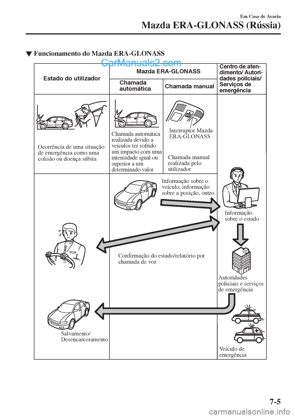 MAZDA MODEL CX-5 2017  Manual do proprietário (in Portuguese) ▼Funcionamento do Mazda ERA-GLONASS
�$�I�B�N�B�E�B�
�B�V�U�P�N�È�U�J�D�B�&�T�U�B�E�P��E�P��V�U�J�M�J�[�B�E�P�S�.�B�[�E�B��&�3�"��(�-�0�/�"�4�4
�$�F�O�U�S�P��E�F��B�U�F�O�
�E�J�N�F�O�U�P��