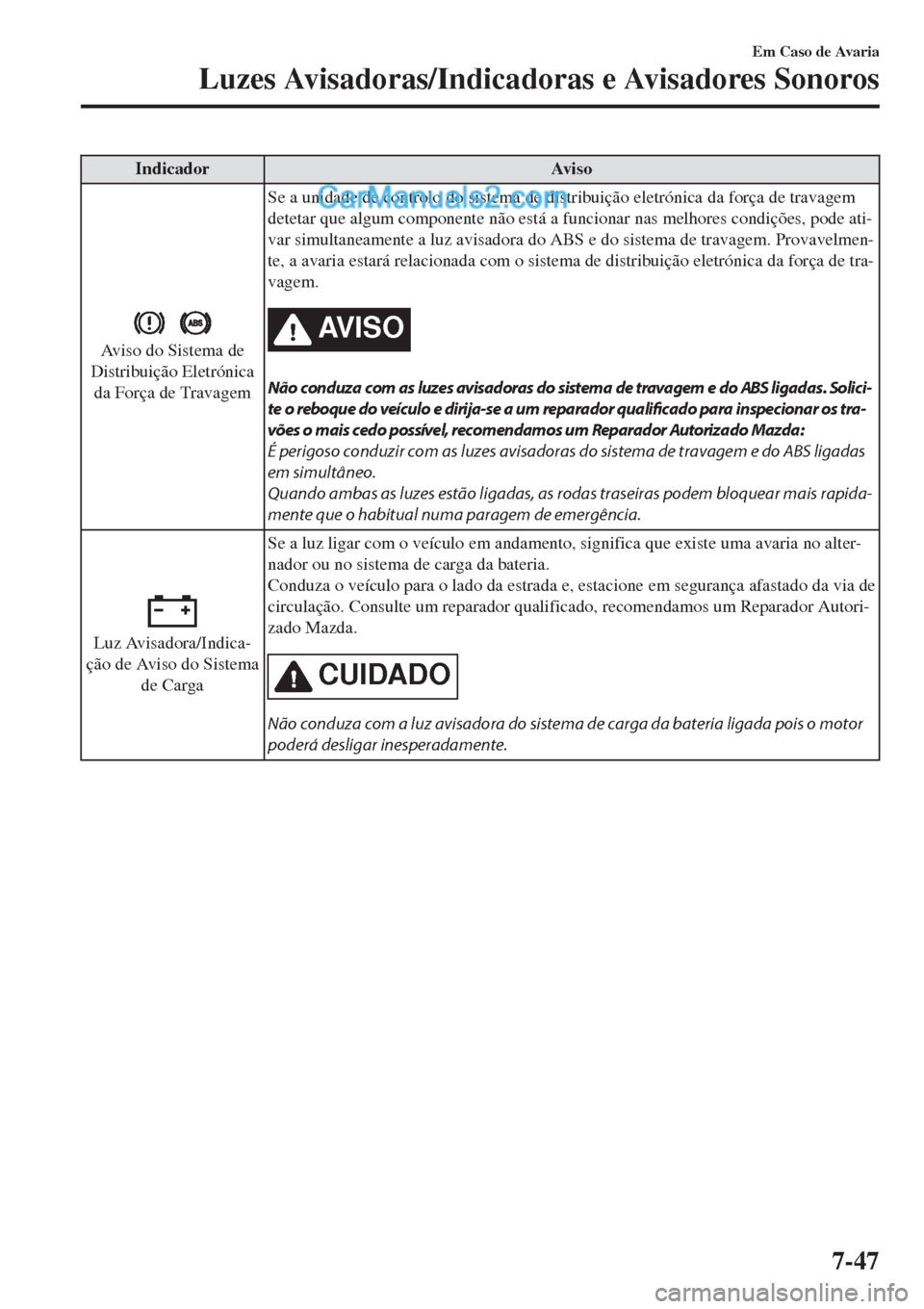 MAZDA MODEL CX-5 2017  Manual do proprietário (in Portuguese) Indicador Aviso
Aviso do Sistema de
Distribuição Eletrónica
da Força de TravagemSe a unidade de controlo do sistema de distribuição eletrónica da força de travagem
detetar que algum componente