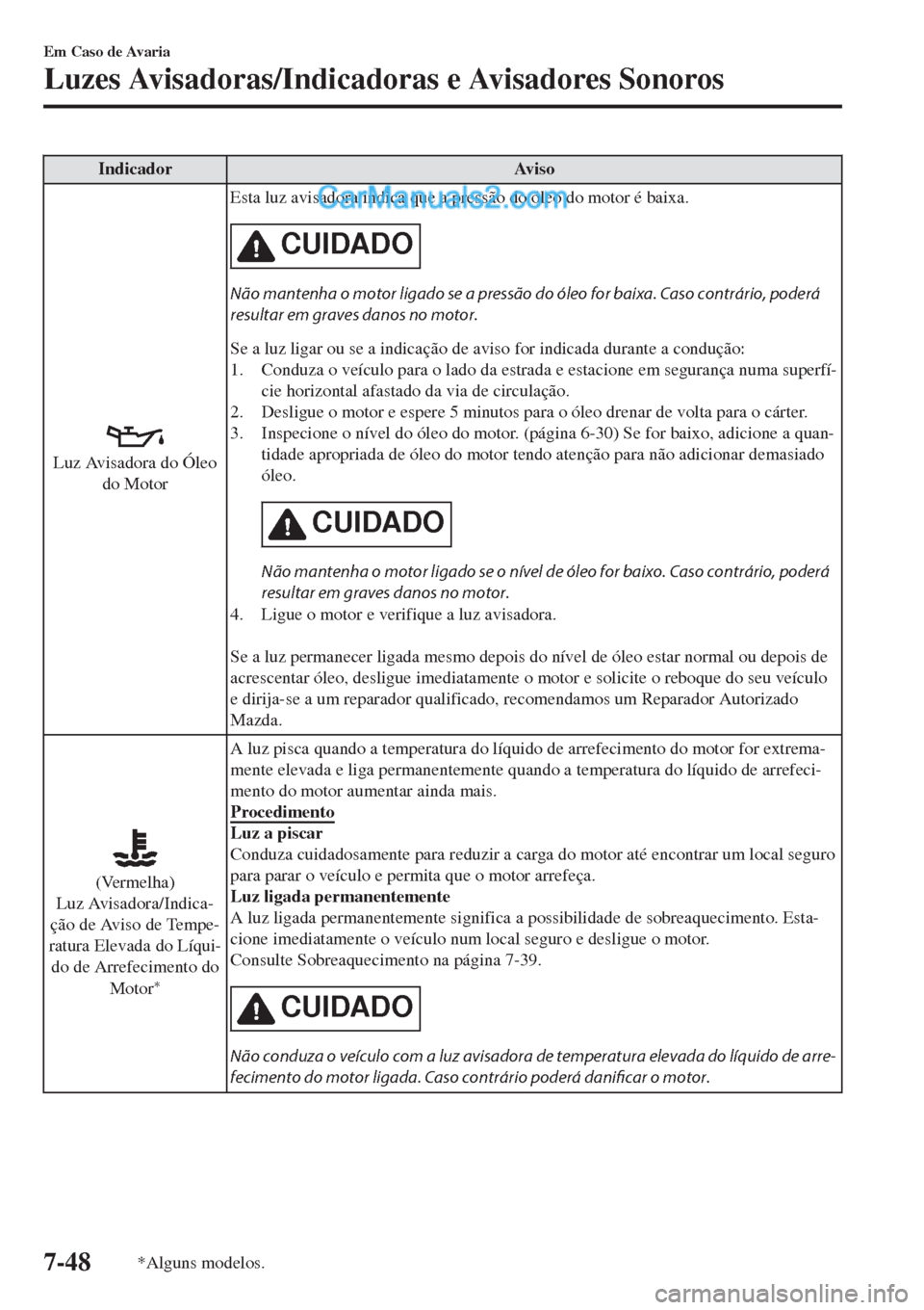 MAZDA MODEL CX-5 2017  Manual do proprietário (in Portuguese) Indicador Aviso
Luz Avisadora do Óleo
do MotorEsta luz avisadora indica que a pressão do óleo do motor é baixa.
CUIDADO
Não mantenha o motor ligado se a pressão do óleo for baixa. Caso contrár