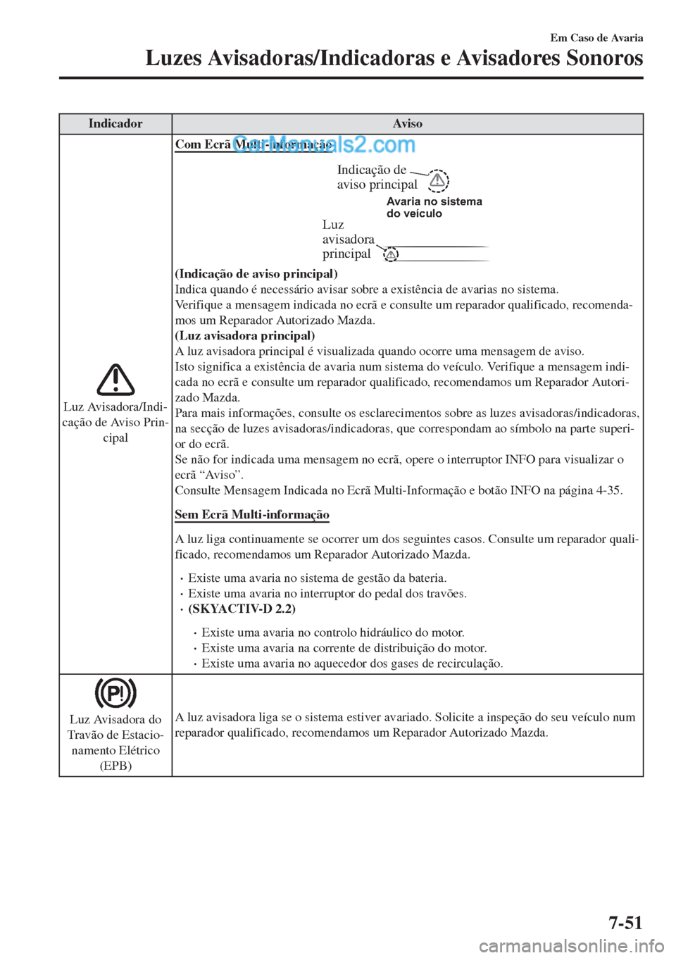 MAZDA MODEL CX-5 2017  Manual do proprietário (in Portuguese) Indicador Aviso
Luz Avisadora/Indi-
cação de Aviso Prin-
cipalCom Ecrã Multi-informação
Luz 
avisadora 
principal
Indicação de 
aviso principal
Avaria no sistema 
do veículo
(Indicação de av