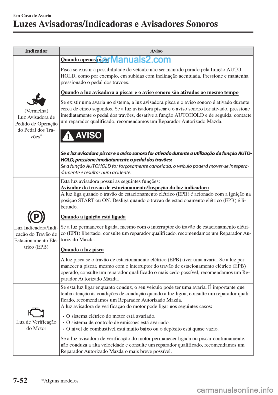 MAZDA MODEL CX-5 2017  Manual do proprietário (in Portuguese) Indicador Aviso
(Vermelha)
Luz Avisadora de
Pedido de Operação
do Pedal dos Tra-
vões
*
Quando apenas pisca
Pisca se existir a possibilidade do veículo não ser mantido parado pela função AUTO-
