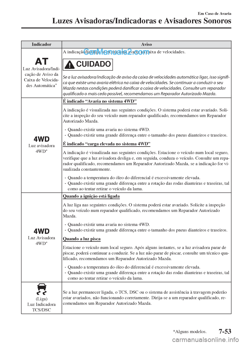 MAZDA MODEL CX-5 2017 Manual do proprietário (in Portuguese) Indicador Aviso
Luz Avisadora/Indi-
cação de Aviso da
Caixa de Velocida-
des Automática
*
A indicação/luz liga se existir uma avaria na caixa de velocidades.
CUIDADO
Se a luz avisadora/indicaçã MAZDA MODEL CX-5 2017 Manual do proprietário (in Portuguese) Indicador Aviso
Luz Avisadora/Indi-
cação de Aviso da
Caixa de Velocida-
des Automática
*
A indicação/luz liga se existir uma avaria na caixa de velocidades.
CUIDADO
Se a luz avisadora/indicaçã