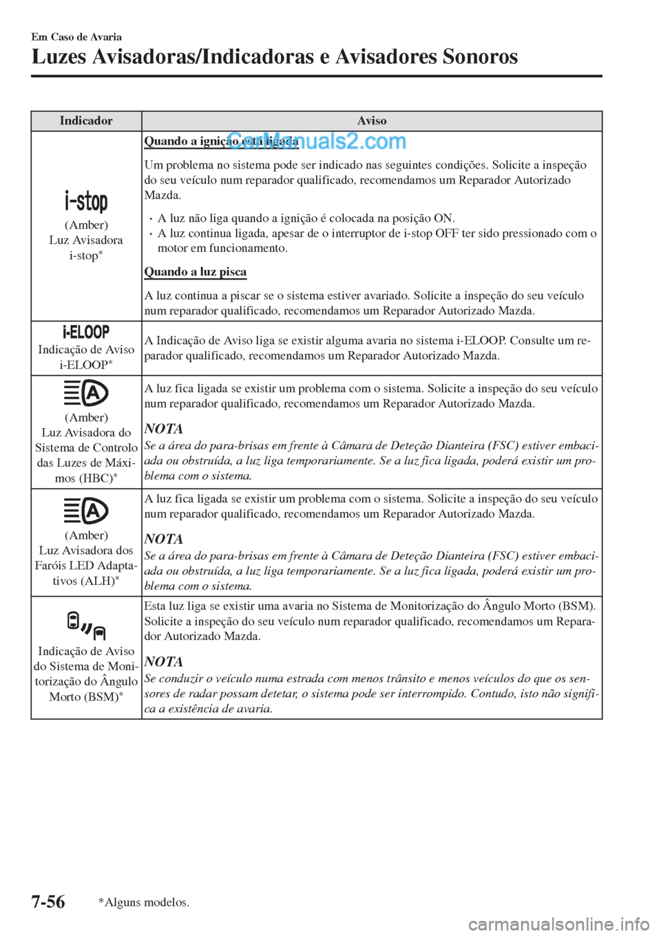 MAZDA MODEL CX-5 2017 Manual do proprietário (in Portuguese) Indicador Aviso
(Amber)
Luz Avisadora
i-stop
*
Quando a ignição está ligada
Um problema no sistema pode ser indicado nas seguintes condições. Solicite a inspeção
do seu veículo num reparador q MAZDA MODEL CX-5 2017 Manual do proprietário (in Portuguese) Indicador Aviso
(Amber)
Luz Avisadora
i-stop
*
Quando a ignição está ligada
Um problema no sistema pode ser indicado nas seguintes condições. Solicite a inspeção
do seu veículo num reparador q