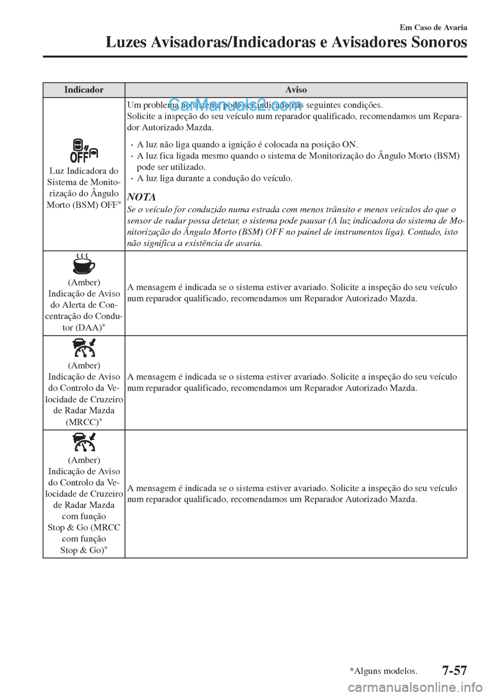 MAZDA MODEL CX-5 2017 Manual do proprietário (in Portuguese) Indicador Aviso
Luz Indicadora do
Sistema de Monito-
rização do Ângulo
Morto (BSM) OFF
*
Um problema no sistema pode ser indicado nas seguintes condições.
Solicite a inspeção do seu veículo nu MAZDA MODEL CX-5 2017 Manual do proprietário (in Portuguese) Indicador Aviso
Luz Indicadora do
Sistema de Monito-
rização do Ângulo
Morto (BSM) OFF
*
Um problema no sistema pode ser indicado nas seguintes condições.
Solicite a inspeção do seu veículo nu