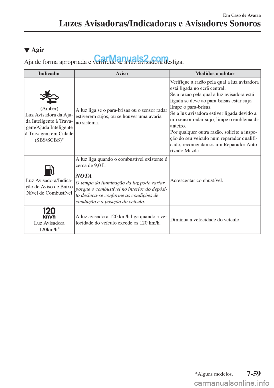 MAZDA MODEL CX-5 2017 Manual do proprietário (in Portuguese) ▼Agir
Aja de forma apropriada e verifique se a luz avisadora desliga.
Indicador Aviso Medidas a adotar
(Amber)
Luz Avisadora da Aju-
da Inteligente à Trava-
gem/Ajuda Inteligente
à Travagem em Cid MAZDA MODEL CX-5 2017 Manual do proprietário (in Portuguese) ▼Agir
Aja de forma apropriada e verifique se a luz avisadora desliga.
Indicador Aviso Medidas a adotar
(Amber)
Luz Avisadora da Aju-
da Inteligente à Trava-
gem/Ajuda Inteligente
à Travagem em Cid