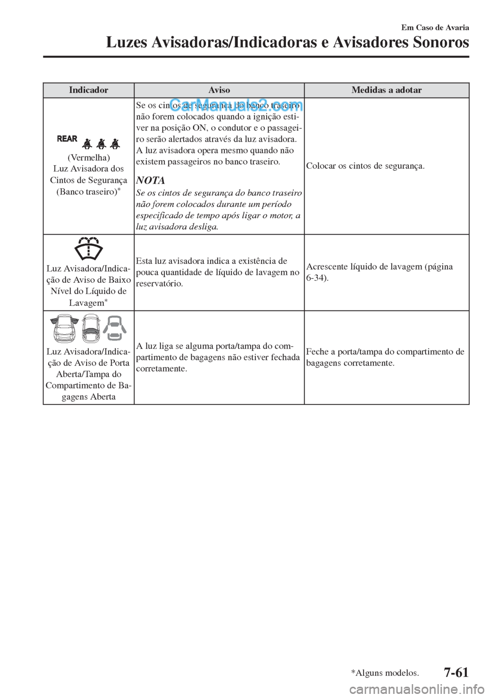 MAZDA MODEL CX-5 2017 Manual do proprietário (in Portuguese) Indicador Aviso Medidas a adotar
(Vermelha)
Luz Avisadora dos
Cintos de Segurança
(Banco traseiro)
*
Se os cintos de segurança do banco traseiro
não forem colocados quando a ignição esti-
ver na MAZDA MODEL CX-5 2017 Manual do proprietário (in Portuguese) Indicador Aviso Medidas a adotar
(Vermelha)
Luz Avisadora dos
Cintos de Segurança
(Banco traseiro)
*
Se os cintos de segurança do banco traseiro
não forem colocados quando a ignição esti-
ver na