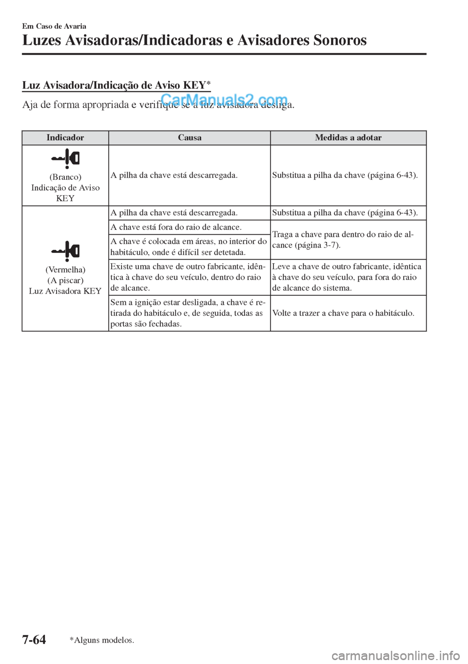 MAZDA MODEL CX-5 2017 Manual do proprietário (in Portuguese) Luz Avisadora/Indicação de Aviso KEY*
Aja de forma apropriada e verifique se a luz avisadora desliga.
Indicador Causa Medidas a adotar
(Branco)
Indicação de Aviso
KEYA pilha da chave está desca MAZDA MODEL CX-5 2017 Manual do proprietário (in Portuguese) Luz Avisadora/Indicação de Aviso KEY*
Aja de forma apropriada e verifique se a luz avisadora desliga.
Indicador Causa Medidas a adotar
(Branco)
Indicação de Aviso
KEYA pilha da chave está desca