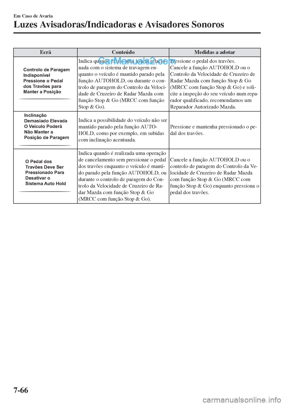 MAZDA MODEL CX-5 2017  Manual do proprietário (in Portuguese) Ecrã Conteúdo Medidas a adotar
Controlo de Paragem 
Indisponível 
Pressione o Pedal 
dos Travões para 
Manter a Posição
Indica quando existe uma avaria relacio-
nada com o sistema de travagem en