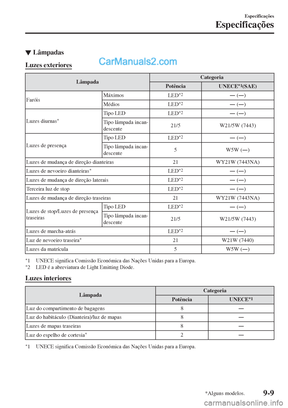 MAZDA MODEL CX-5 2017  Manual do proprietário (in Portuguese) ▼Lâmpadas
Luzes exteriores
LâmpadaCategoria
Potência
UNECE*1(SAE)
FaróisMáximos
LED
*2Š (Š)
Médios
LED
*2Š (Š)
Luzes diurnas
*Tipo LED
LED*2Š (Š)
Tipo lâmpada incan-
descente21/5 