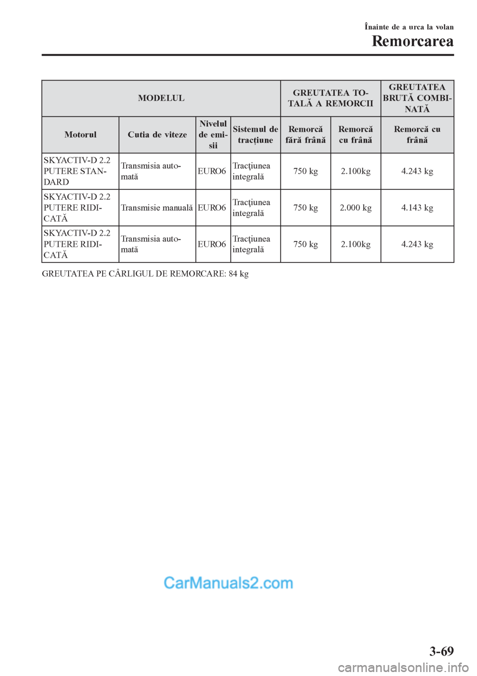 MAZDA MODEL CX-5 2017 Manualul de utilizare (in Romanian) MODELULGREUTATEA TO-
TA L Ă A R E M ORC I IGREUTATEA
BRUTĂ COMBI-
NATĂ
Motorul Cutia de vitezeNivelul
de emi-
siiSistemul de
tracţiuneRemorcă
fără frânăRemorcă
cu frânăRemorcă cu
frân MAZDA MODEL CX-5 2017 Manualul de utilizare (in Romanian) MODELULGREUTATEA TO-
TA L Ă A R E M ORC I IGREUTATEA
BRUTĂ COMBI-
NATĂ
Motorul Cutia de vitezeNivelul
de emi-
siiSistemul de
tracţiuneRemorcă
fără frânăRemorcă
cu frânăRemorcă cu
frân