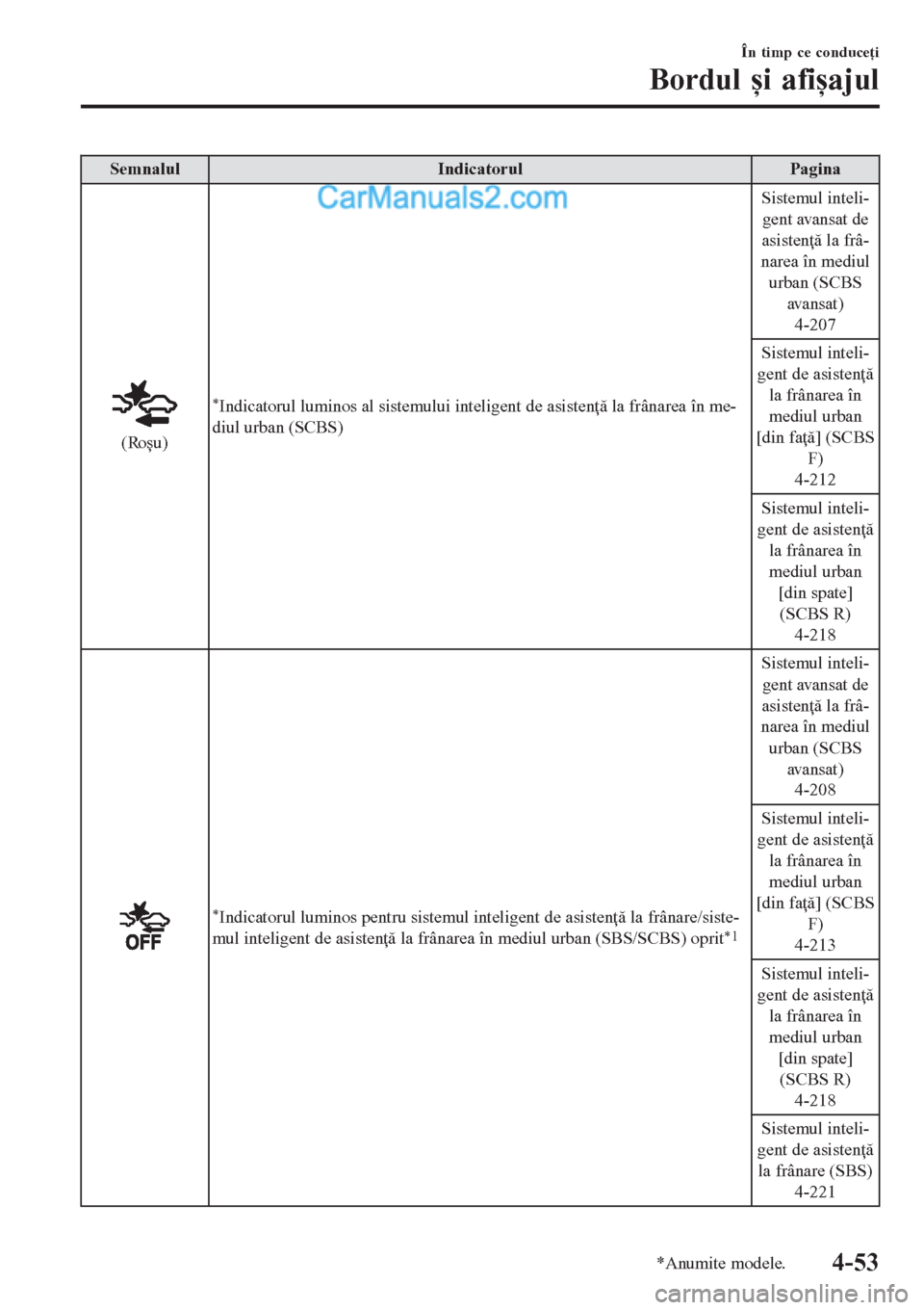 MAZDA MODEL CX-5 2017 Manualul de utilizare (in Romanian) Semnalul Indicatorul Pagina
(Roșu)
*Indicatorul luminos al sistemului inteligent de asistenţă la frânarea în me-
diul urban (SCBS)Sistemul inteli-
gent avansat de
asistenţă la frâ-
narea în m MAZDA MODEL CX-5 2017 Manualul de utilizare (in Romanian) Semnalul Indicatorul Pagina
(Roșu)
*Indicatorul luminos al sistemului inteligent de asistenţă la frânarea în me-
diul urban (SCBS)Sistemul inteli-
gent avansat de
asistenţă la frâ-
narea în m