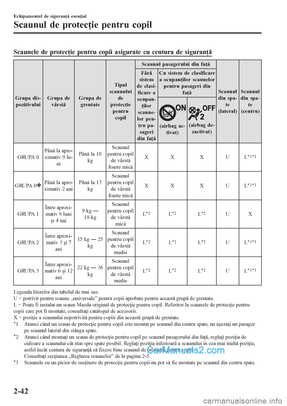 MAZDA MODEL CX-5 2017 Manualul de utilizare (in Romanian) Scaunele de protecţie pentru copii asigurate cu centura de siguranţă
Grupa dis-
pozitivuluiGrupa de
vârstăGrupa de
greutateTipul
scaunului
de
protecţie
pentru
copilScaunul pasagerului din faţă MAZDA MODEL CX-5 2017 Manualul de utilizare (in Romanian) Scaunele de protecţie pentru copii asigurate cu centura de siguranţă
Grupa dis-
pozitivuluiGrupa de
vârstăGrupa de
greutateTipul
scaunului
de
protecţie
pentru
copilScaunul pasagerului din faţă