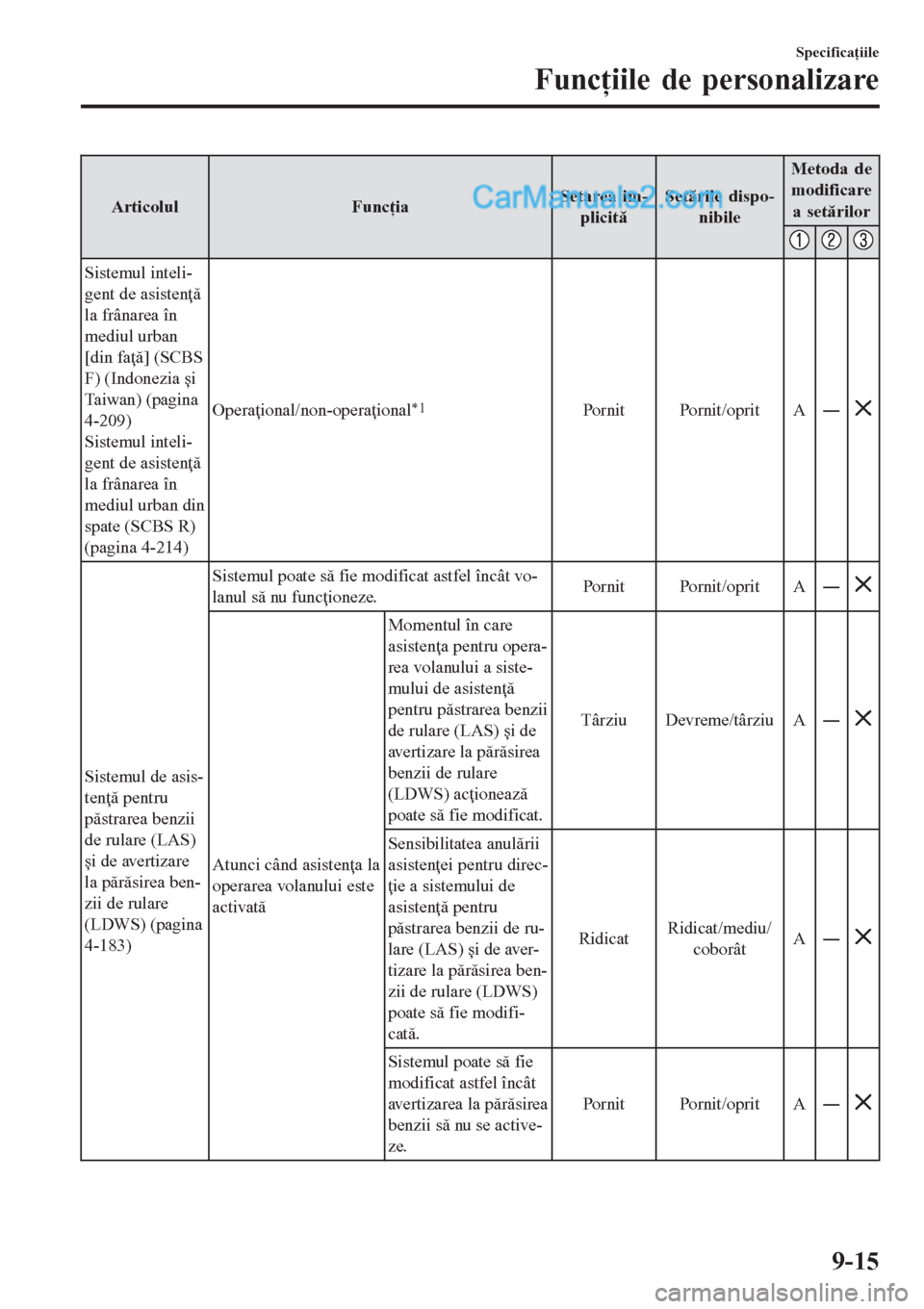 MAZDA MODEL CX-5 2017  Manualul de utilizare (in Romanian) Articolul FuncţiaSetarea im-
plicităSetările dispo-
nibileMetoda de
modificare
a setărilor
Sistemul inteli-
gent de asistenţă
la frânarea în
mediul urban
[din faţă] (SCBS
F) (Indonezia și
T