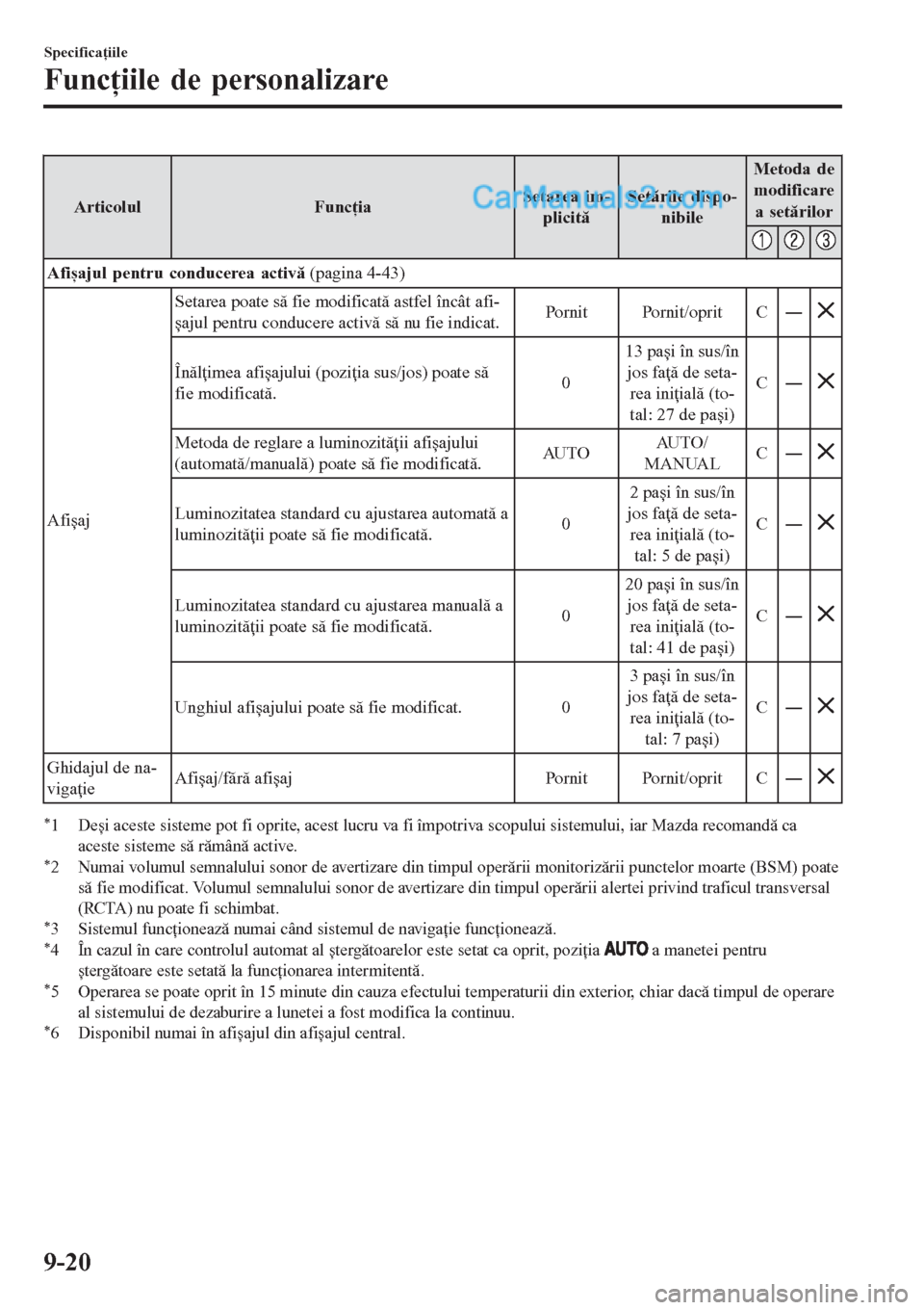 MAZDA MODEL CX-5 2017  Manualul de utilizare (in Romanian) Articolul FuncţiaSetarea im-
plicităSetările dispo-
nibileMetoda de
modificare
a setărilor
Afișajul pentru conducerea activă (pagina 4-43)
AfișajSetarea poate să fie modificată astfel încât
