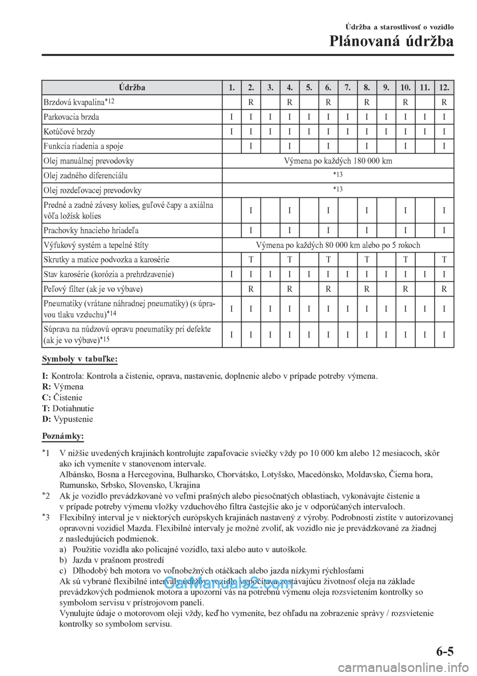 MAZDA MODEL CX-5 2017  Užívateľská príručka (in Slovak) Údržba 1.2.3.4.5.6.7.8.9.10.11.12.
Brzdová kvapalina
*12RRRRRR
Parkovacia brzda IIIIIIIIIIII
Kotúčové brzdy IIIIIIIIIIII
Funkcia riadenia a spoje IIIIII
Olej manuálnej prevodovky Výmena po ka