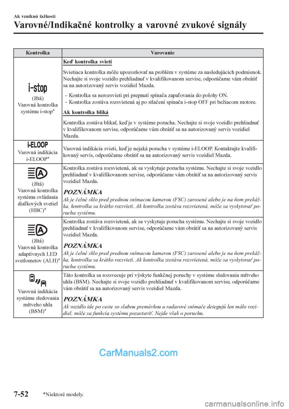 MAZDA MODEL CX-5 2017  Užívateľská príručka (in Slovak) Kontrolka Varovanie
(žltá)
Varovná kontrolka
systému i-stop
*
Keď kontrolka svieti
Svietiaca kontrolka môže upozorňovať na problém v systéme za nasledujúcich podmienok.
Nechajte si svoje v
