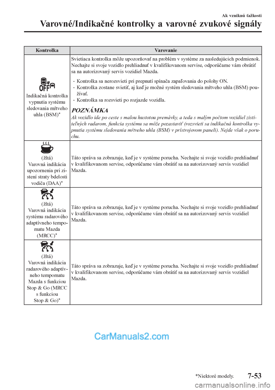 MAZDA MODEL CX-5 2017  Užívateľská príručka (in Slovak) Kontrolka Varovanie
Indikačná kontrolka
vypnutia systému
sledovania mŕtveho
uhla (BSM)
*
Svietiaca kontrolka môže upozorňovať na problém v systéme za nasledujúcich podmienok.
Nechajte si sv