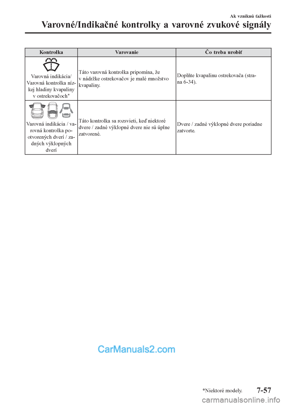 MAZDA MODEL CX-5 2017  Užívateľská príručka (in Slovak) Kontrolka Varovanie Čo treba urobiť
Varovná indikácia/
Varovná kontrolka níz-
kej hladiny kvapaliny
v ostrekovačoch
*
Táto varovná kontrolka pripomína, že
v nádržke ostrekovačov je malé