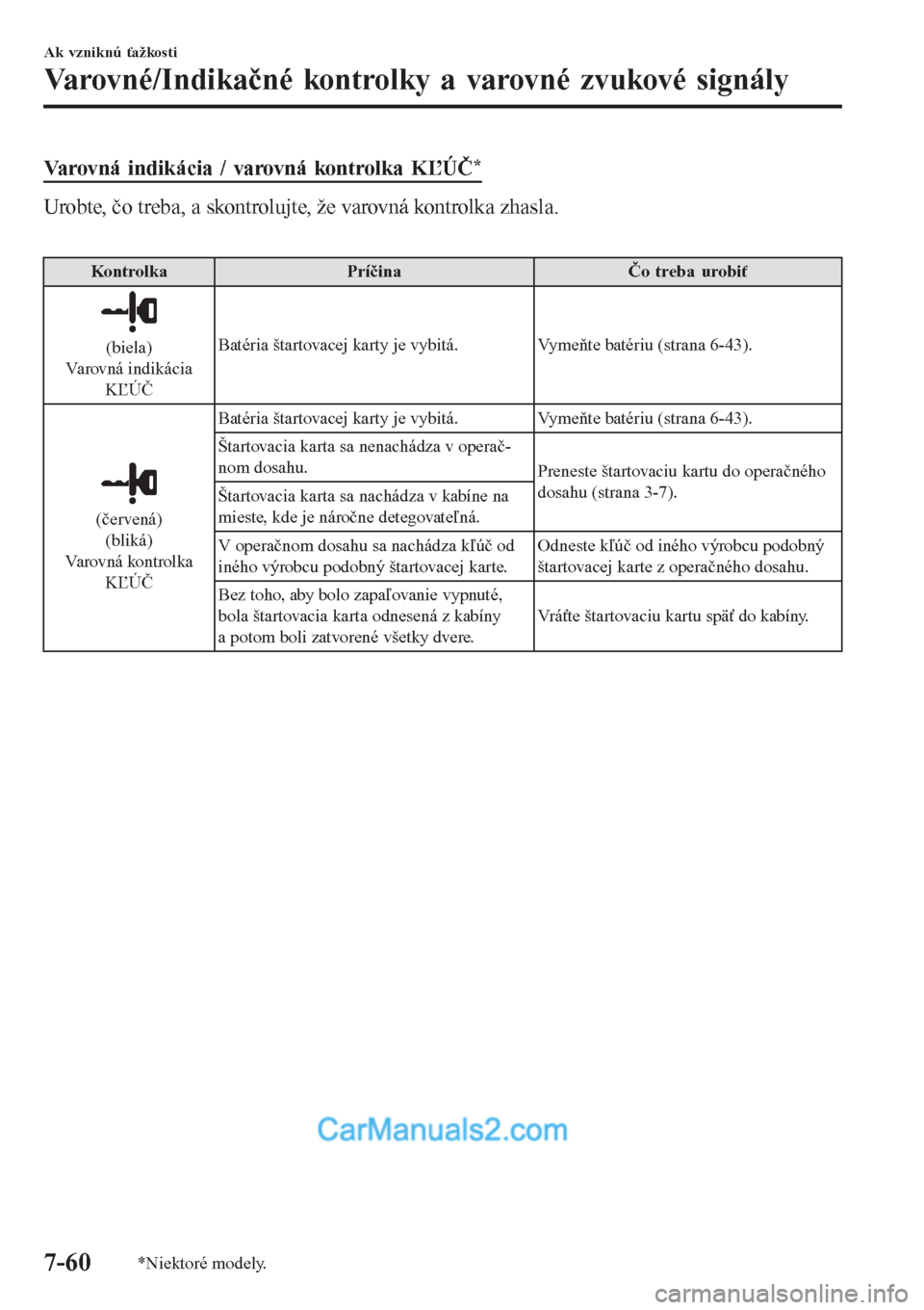 MAZDA MODEL CX-5 2017  Užívateľská príručka (in Slovak) Varovná indikácia / varovná kontrolka KĽÚČ*
Urobte, čo treba, a skontrolujte, že varovná kontrolka zhasla.
 
Kontrolka Príčina Čo treba urobiť
(biela)
Varovná indikácia
KĽÚČBatéria 