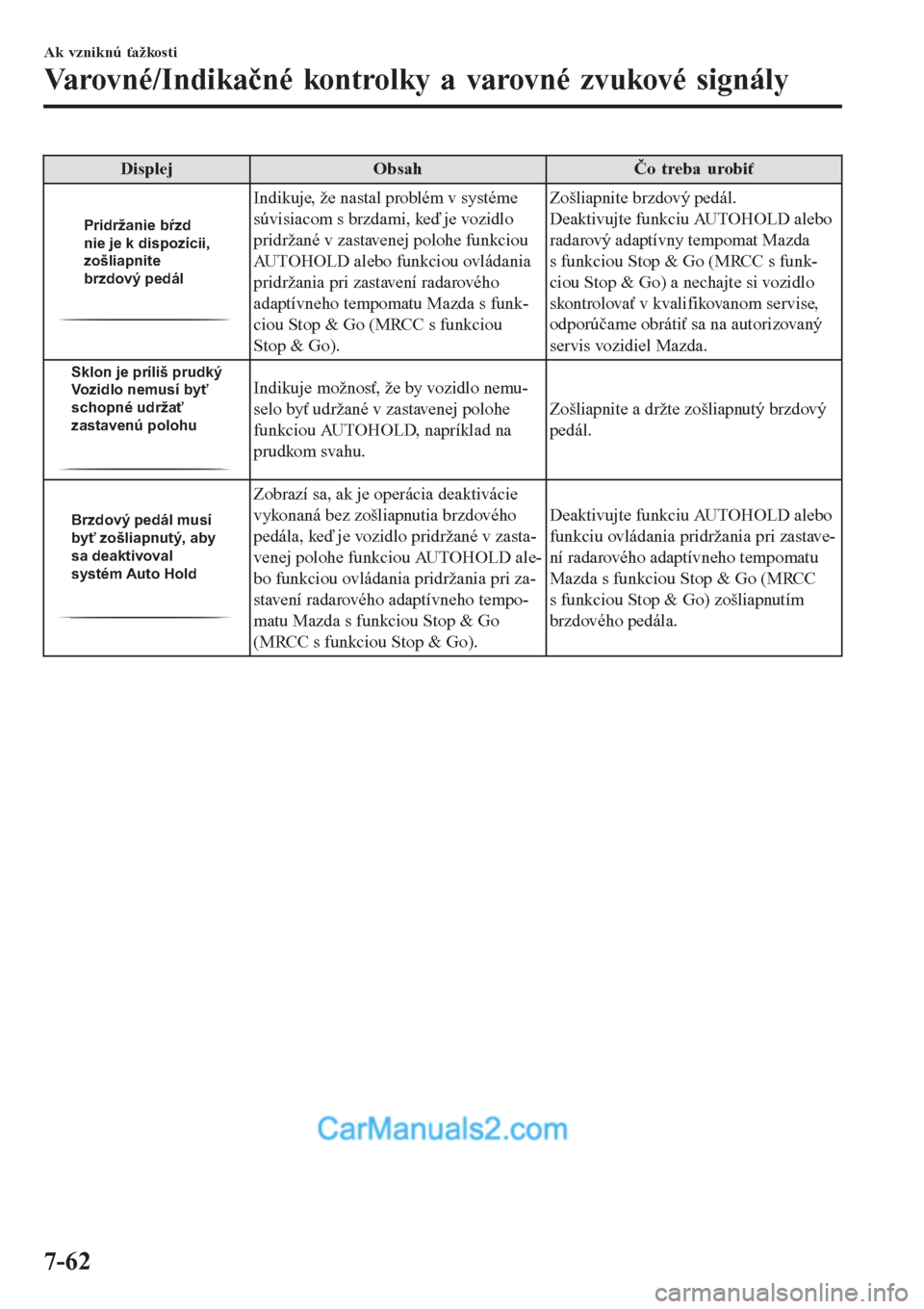 MAZDA MODEL CX-5 2017  Užívateľská príručka (in Slovak) Displej Obsah Čo treba urobiť
Pridržanie bŕzd 
nie je k dispozícii, 
zošliapnite 
brzdový pedál
Indikuje, že nastal problém v systéme
súvisiacom s brzdami, keď je vozidlo
pridržané v za