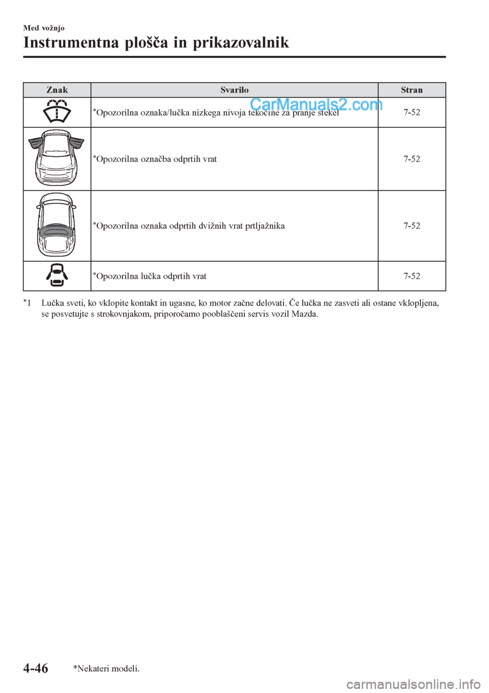 MAZDA MODEL CX-5 2017 Priročnik za lastnika (in Slovenian) Znak Svarilo Stran
*Opozorilna oznaka/lučka nizkega nivoja tekočine za pranje stekel7-52
*Opozorilna označba odprtih vrat 7-52
*Opozorilna oznaka odprtih dvižnih vrat prtljažnika 7-52
*Opozorilna MAZDA MODEL CX-5 2017 Priročnik za lastnika (in Slovenian) Znak Svarilo Stran
*Opozorilna oznaka/lučka nizkega nivoja tekočine za pranje stekel7-52
*Opozorilna označba odprtih vrat 7-52
*Opozorilna oznaka odprtih dvižnih vrat prtljažnika 7-52
*Opozorilna
