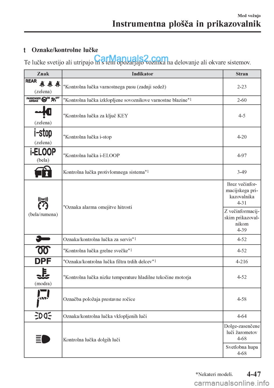 MAZDA MODEL CX-5 2017  Priročnik za lastnika (in Slovenian) tOznake/kontrolne lučke
Te lučke svetijo ali utripajo in s tem opozarjajo voznika na delovanje ali okvare sistemov.
Znak Indikator Stran
(zelena)*Kontrolna lučka varnostnega pasu (zadnji sedež) 2-