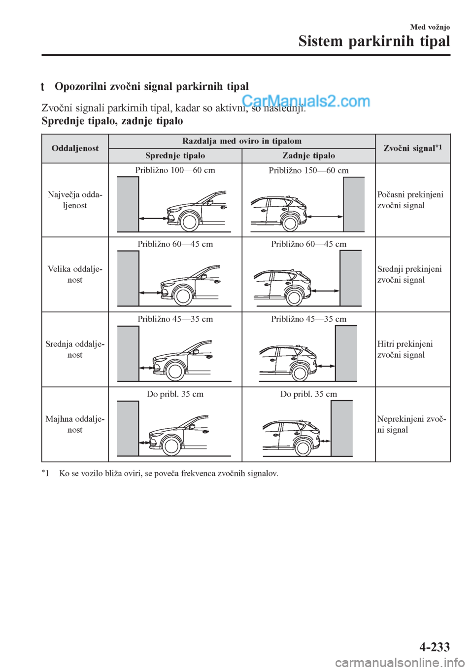 MAZDA MODEL CX-5 2017 Priročnik za lastnika (in Slovenian) tOpozorilni zvočni signal parkirnih tipal
Zvočni signali parkirnih tipal, kadar so aktivni, so naslednji.
Sprednje tipalo, zadnje tipalo
OddaljenostRazdalja med oviro in tipalom
Zvočni signal*1Spre MAZDA MODEL CX-5 2017 Priročnik za lastnika (in Slovenian) tOpozorilni zvočni signal parkirnih tipal
Zvočni signali parkirnih tipal, kadar so aktivni, so naslednji.
Sprednje tipalo, zadnje tipalo
OddaljenostRazdalja med oviro in tipalom
Zvočni signal*1Spre