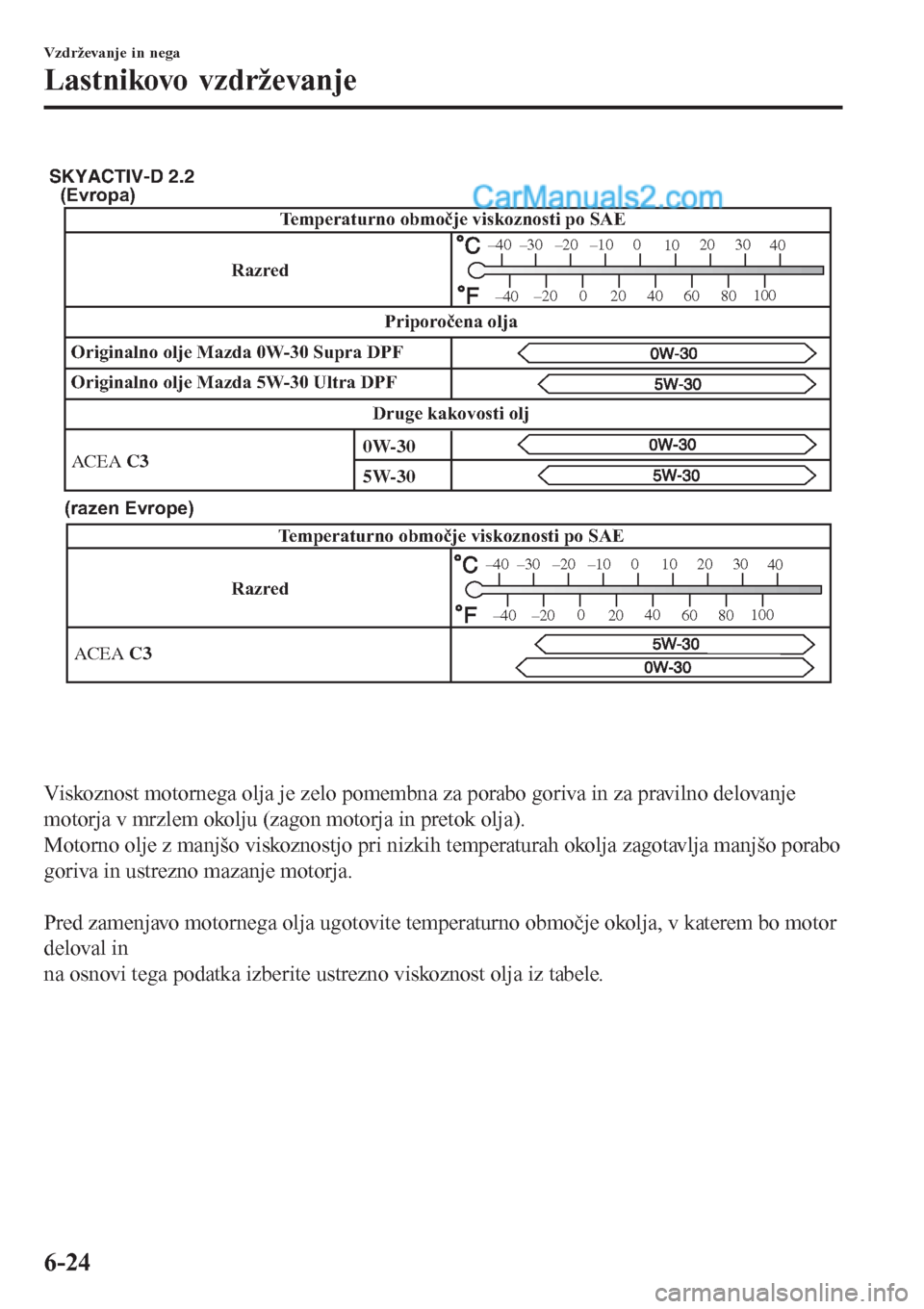 MAZDA MODEL CX-5 2017  Priročnik za lastnika (in Slovenian) (Evropa)
(razen Evrope)
RazredTemperaturno območje viskoznosti po SAE
ACEA C3
–30 –20 –100
1020 30
40
–200
2040
60
80100
–40
–40
SKYACTIV-D 2.2
Temperaturno območje viskoznosti po SAE
Ra