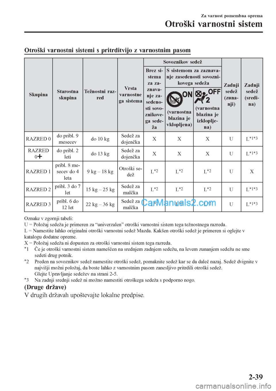 MAZDA MODEL CX-5 2017 Priročnik za lastnika (in Slovenian) Otroški varnostni sistemi s pritrditvijo z varnostnim pasom
SkupinaStarostna
skupinaTe ž n o s t n i r a z -
redVrsta
varnostne
ga sistemaSovoznikov sedež
Zadnji
sedež
(zuna-
nji)Zadnji
sedež
(s MAZDA MODEL CX-5 2017 Priročnik za lastnika (in Slovenian) Otroški varnostni sistemi s pritrditvijo z varnostnim pasom
SkupinaStarostna
skupinaTe ž n o s t n i r a z -
redVrsta
varnostne
ga sistemaSovoznikov sedež
Zadnji
sedež
(zuna-
nji)Zadnji
sedež
(s