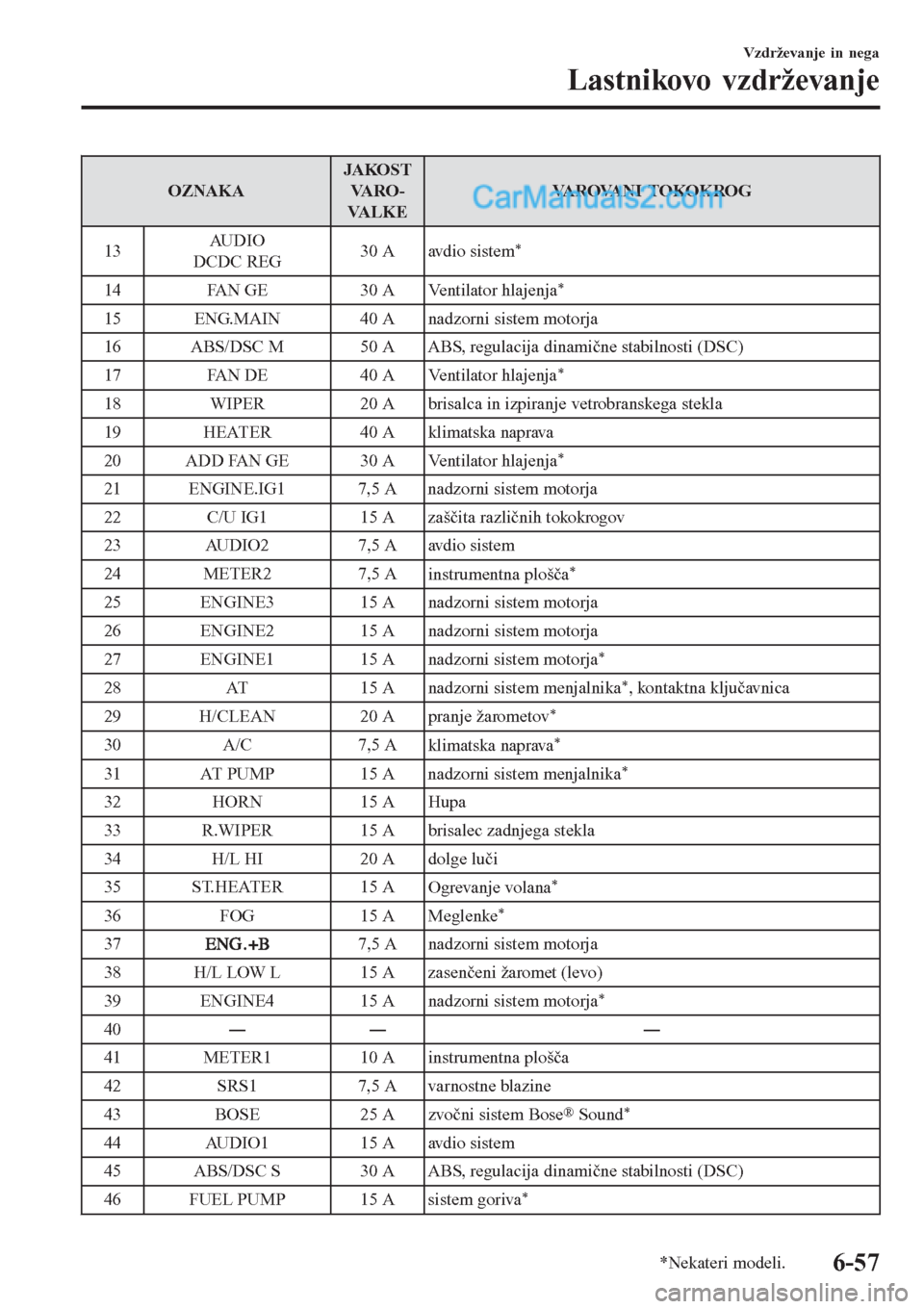 MAZDA MODEL CX-5 2017  Priročnik za lastnika (in Slovenian) OZNAKAJAKO ST
VA R O -
VA L K EVAROVANI TOKOKROG
13AU D I O
DCDC REG30 A
avdio sistem
*
14 FAN GE 30 A
Ventilator hlajenja*
15 ENG.MAIN 40 A nadzorni sistem motorja
16 ABS/DSC M 50 A ABS, regulacija d