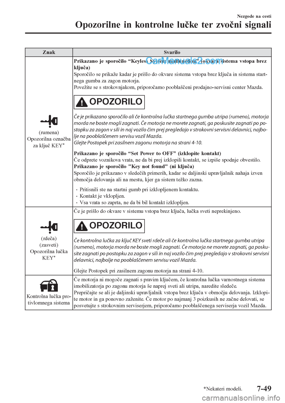 MAZDA MODEL CX-5 2017  Priročnik za lastnika (in Slovenian) Znak Svarilo
(rumena)
Opozorilna označba
za ključ KEY
*
Prikazano je sporočilo “Keyless System malfunction” (okvara sistema vstopa brez
ključa)
Sporočilo se prikaže kadar je prišlo do okvar