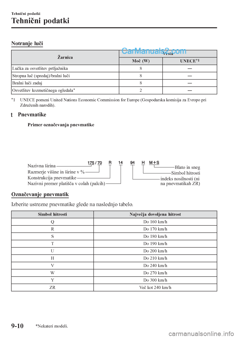 MAZDA MODEL CX-5 2017  Priročnik za lastnika (in Slovenian) Notranje luči
ŽarnicaVrsta
Moč (W)
UNECE*1
Lučka za osvetlitev prtljažnika 8Š
Stropna luč (spredaj)/bralni luči 8Š
Bralni luči zadaj 8Š
Osvetlitev kozmetičnega ogledala
*2Š
*1 UNECE p