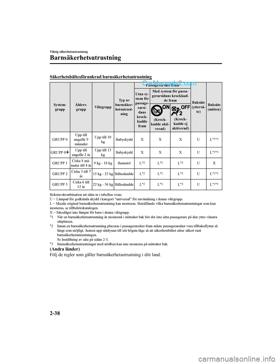 MAZDA MODEL CX-5 2017 Ägarmanual (in Swedish) Säkerhetsbältesförankrad barnsäkerhetsutrustning
System-
grupp Ålders-
grupp Viktgrupp Ty p a v
barnsäker- hetsutrust- ning Passagerarsäte fram
Baksäte
(yttersä- te) Baksäte
(mitten)
Utan s MAZDA MODEL CX-5 2017 Ägarmanual (in Swedish) Säkerhetsbältesförankrad barnsäkerhetsutrustning
System-
grupp Ålders-
grupp Viktgrupp Ty p a v
barnsäker- hetsutrust- ning Passagerarsäte fram
Baksäte
(yttersä- te) Baksäte
(mitten)
Utan s